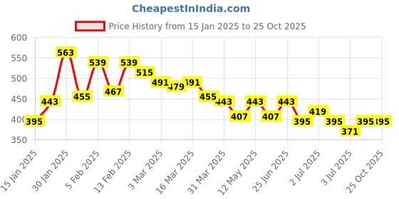 myntra.com The Roadster Life Co. Polo Collar Pure Cotton T-shirt roadster Price History Graph from 15 Jan 2025 to 25 Oct 2025