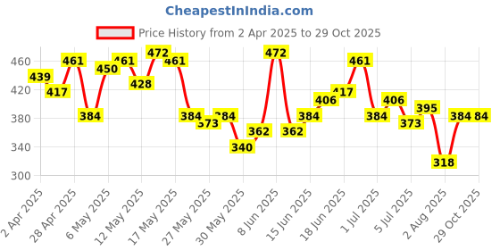 myntra.com The Roadster Life Co. Polo Collar Pure Cotton T-shirt roadster Price History Graph from 2 Apr 2025 to 29 Oct 2025