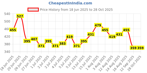 myntra.com The Roadster Life Co. Polo Collar Pure Cotton T-shirt roadster Price History Graph from 18 Jun 2025 to 28 Oct 2025