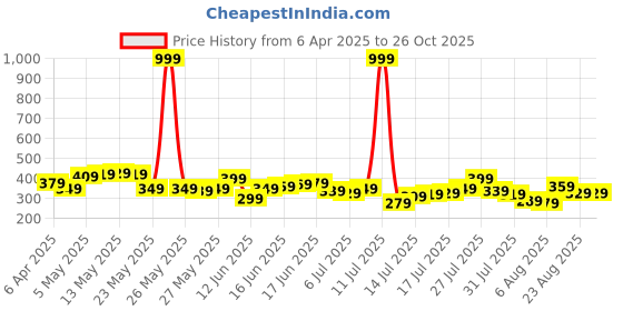 myntra.com The Roadster Life Co. Polo Collar Striped T-shirt roadster Price History Graph from 6 Apr 2025 to 26 Oct 2025