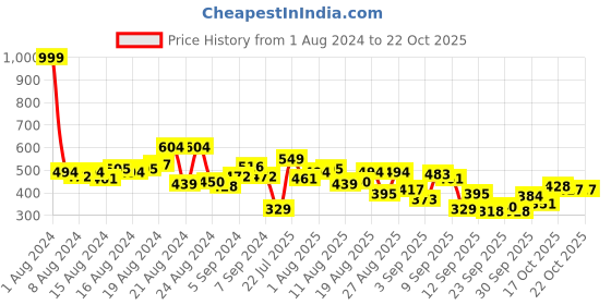 myntra.com The Roadster Life Co Polo Collar T-shirt roadster Price History Graph from 1 Aug 2024 to 22 Oct 2025