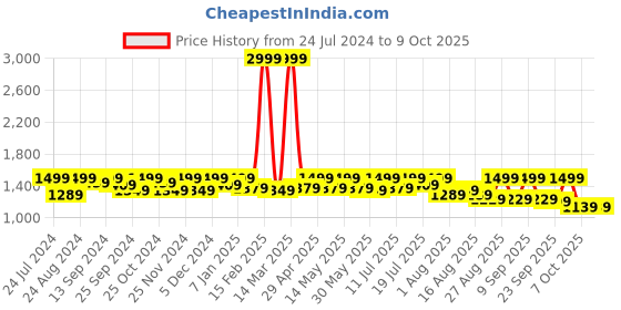 myntra.com The Roadster Life Co. Preppy College cool Utility Basic Jumpsuit roadster Price History Graph from 24 Jul 2024 to 8 Oct 2025
