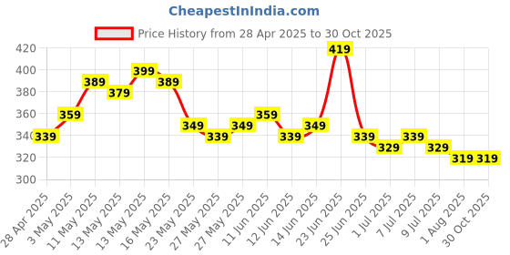 myntra.com The Roadster Life Co. Printed & Washed Drop-Shoulder Pure Cotton Relaxed Fit T-shirt roadster Price History Graph from 28 Apr 2025 to 28 Oct 2025