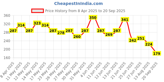 myntra.com The Roadster Life Co. Printed Applique Detail Cotton T-shirt roadster Price History Graph from 8 Apr 2025 to 20 Sep 2025