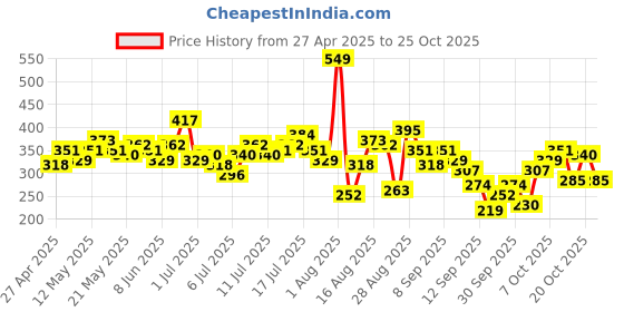 myntra.com The Roadster Life Co. Printed Boxy T-shirt roadster Price History Graph from 27 Apr 2025 to 25 Oct 2025