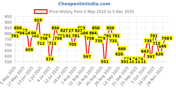 myntra.com The Roadster Life Co. Printed Co-Ords roadster Price History Graph from 5 May 2025 to 5 Dec 2025