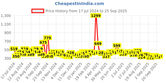 myntra.com The Roadster Life Co. Printed Crop Sweatshirt roadster Price History Graph from 17 Jul 2024 to 25 Sep 2025