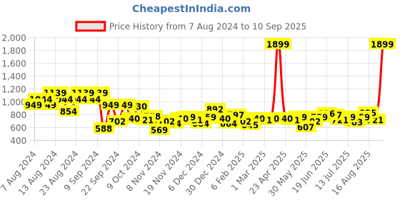 myntra.com The Roadster Life Co. Printed December-Frosty Winters-Motorgirl & Bikers Sweatshirt roadster Price History Graph from 7 Aug 2024 to 10 Sep 2025
