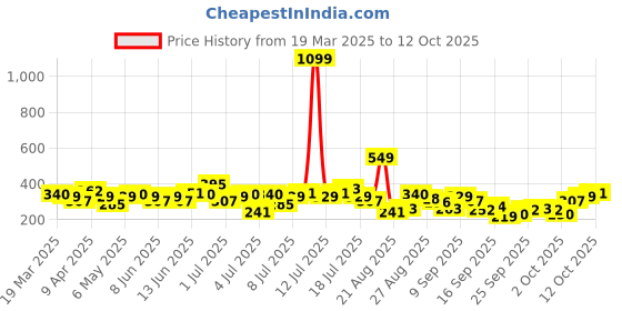 myntra.com The Roadster Life Co. Printed Drop-Shoulder Pure Cotton Oversized T-shirt roadster Price History Graph from 19 Mar 2025 to 12 Oct 2025