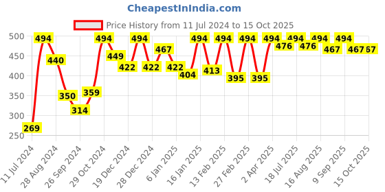 myntra.com The Roadster Life Co. Printed Drop-Shoulder Sleeves Boxy T-shirt roadster Price History Graph from 11 Jul 2024 to 15 Oct 2025
