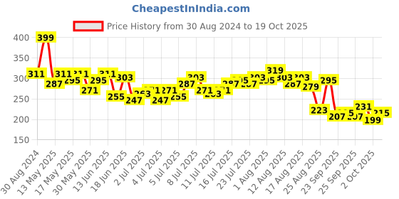 myntra.com The Roadster Life Co. Printed Drop-Shoulder Sleeves Boxy T-shirt roadster Price History Graph from 30 Aug 2024 to 19 Oct 2025