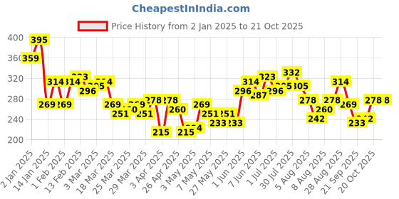 myntra.com The Roadster Life Co. Printed Drop-Shoulder Sleeves Boxy T-shirt roadster Price History Graph from 2 Jan 2025 to 20 Oct 2025