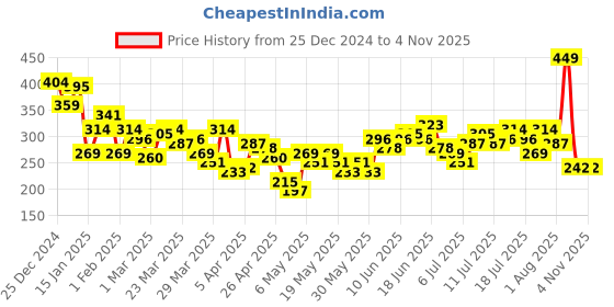 myntra.com The Roadster Life Co. Printed Drop-Shoulder Sleeves Boxy T-shirt roadster Price History Graph from 25 Dec 2024 to 4 Nov 2025