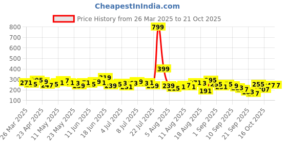 myntra.com The Roadster Life Co. Printed Drop-Shoulder Sleeves Boxy T-shirt roadster Price History Graph from 26 Mar 2025 to 20 Oct 2025