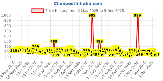 myntra.com The Roadster Life Co. Printed Drop-Shoulder Sleeves Boxy T-shirt roadster Price History Graph from 3 May 2025 to 5 Dec 2025