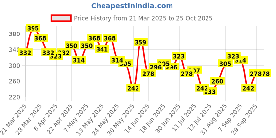 myntra.com The Roadster Life Co. Printed Drop-Shoulder Sleeves Cotton Relaxed T-shirt roadster Price History Graph from 21 Mar 2025 to 25 Oct 2025