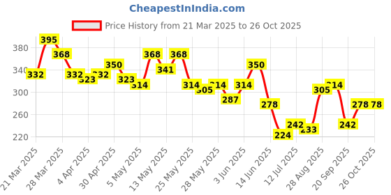myntra.com The Roadster Life Co. Printed Drop-Shoulder Sleeves Cotton Relaxed T-shirt roadster Price History Graph from 21 Mar 2025 to 25 Oct 2025