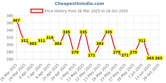 myntra.com The Roadster Life Co. Printed Drop-Shoulder Sleeves Cotton Relaxed T-shirt roadster Price History Graph from 26 Mar 2025 to 25 Oct 2025