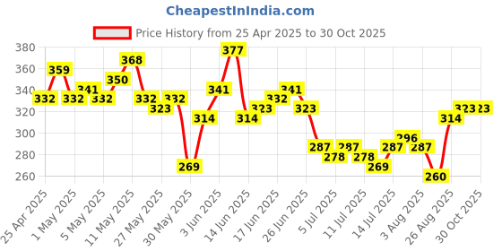 myntra.com The Roadster Life Co. Printed Drop-Shoulder Sleeves Cotton Relaxed T-shirt roadster Price History Graph from 25 Apr 2025 to 27 Oct 2025