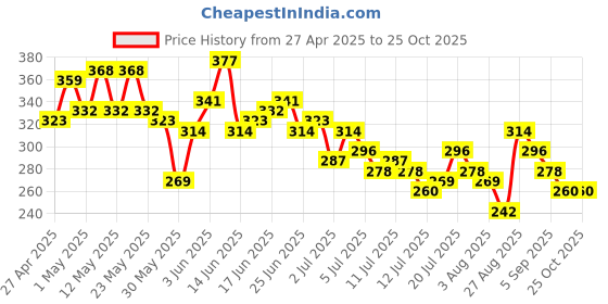 myntra.com The Roadster Life Co. Printed Drop-Shoulder Sleeves Cotton Relaxed T-shirt roadster Price History Graph from 27 Apr 2025 to 25 Oct 2025
