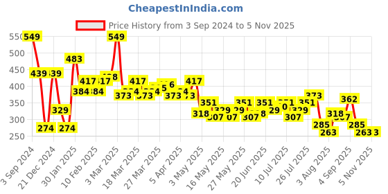 myntra.com The Roadster Life Co. Printed Drop-Shoulder Sleeves Oversized Fit T-shirt roadster Price History Graph from 3 Sep 2024 to 3 Nov 2025