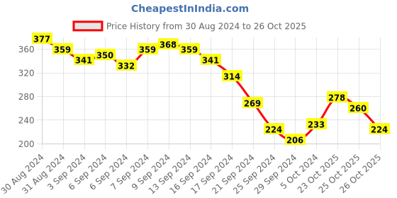 myntra.com The Roadster Life Co. Printed Drop-Shoulder Sleeves Oversized Pure Cotton T-shirt roadster Price History Graph from 30 Aug 2024 to 26 Oct 2025