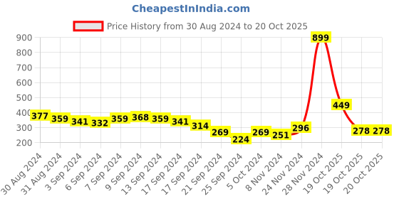 myntra.com The Roadster Life Co. Printed Drop-Shoulder Sleeves Oversized Pure Cotton T-shirt roadster Price History Graph from 30 Aug 2024 to 20 Oct 2025