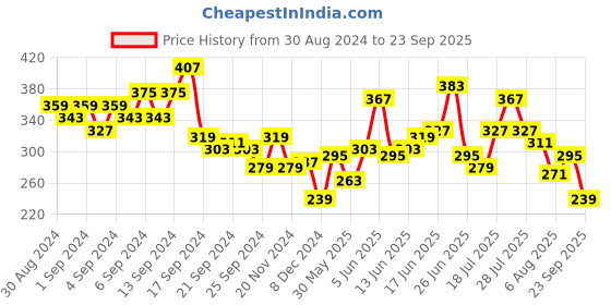 myntra.com The Roadster Life Co. Printed Drop-Shoulder Sleeves Oversized Pure Cotton T-shirt roadster Price History Graph from 30 Aug 2024 to 23 Sep 2025
