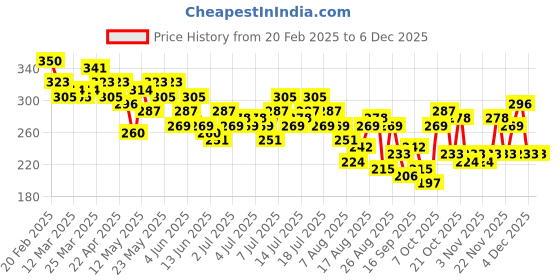 myntra.com The Roadster Life Co. Printed Drop-Shoulder Sleeves Oversized Pure Cotton T-shirt roadster Price History Graph from 20 Feb 2025 to 4 Dec 2025