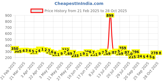 myntra.com The Roadster Life Co. Printed Drop-Shoulder Sleeves Oversized Pure Cotton T-shirt roadster Price History Graph from 21 Feb 2025 to 27 Oct 2025