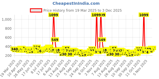 myntra.com The Roadster Life Co. Printed Drop-Shoulder Sleeves Oversized Pure Cotton T-shirt roadster Price History Graph from 19 Mar 2025 to 3 Dec 2025