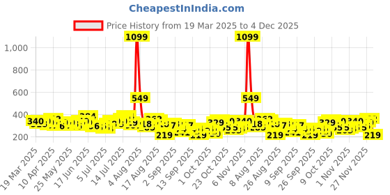 myntra.com The Roadster Life Co. Printed Drop-Shoulder Sleeves Oversized Pure Cotton T-shirt roadster Price History Graph from 19 Mar 2025 to 4 Dec 2025
