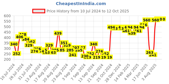 myntra.com The Roadster Life Co. Printed Drop-Shoulder Sleeves Oversized T-shirt roadster Price History Graph from 10 Jul 2024 to 12 Oct 2025