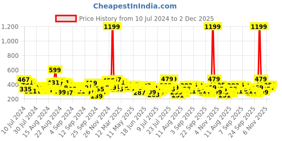 myntra.com The Roadster Life Co. Printed Drop-Shoulder Sleeves Oversized T-shirt roadster Price History Graph from 10 Jul 2024 to 2 Dec 2025