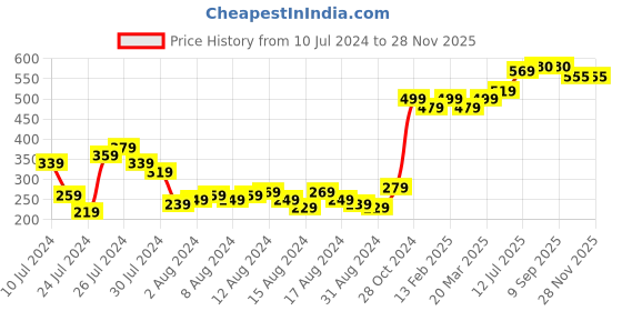 myntra.com The Roadster Life Co. Printed Drop-Shoulder Sleeves Oversized T-shirt roadster Price History Graph from 10 Jul 2024 to 28 Nov 2025