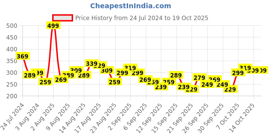 myntra.com The Roadster Life Co. Printed Drop-Shoulder Sleeves Oversized T-shirt roadster Price History Graph from 24 Jul 2024 to 17 Oct 2025