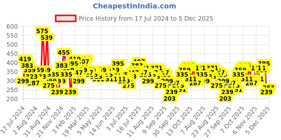 myntra.com The Roadster Life Co. Printed Drop-Shoulder Sleeves Oversized T-shirt roadster Price History Graph from 17 Jul 2024 to 5 Dec 2025