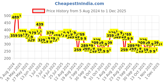 myntra.com The Roadster Life Co. Printed Drop-Shoulder Sleeves Oversized T-shirt roadster Price History Graph from 5 Aug 2024 to 1 Dec 2025