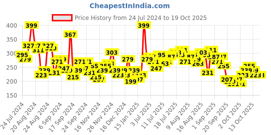 myntra.com The Roadster Life Co. Printed Drop-Shoulder Sleeves Oversized T-shirt roadster Price History Graph from 24 Jul 2024 to 17 Oct 2025