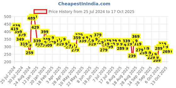 myntra.com The Roadster Life Co. Printed Drop-Shoulder Sleeves Oversized T-shirt roadster Price History Graph from 25 Jul 2024 to 17 Oct 2025