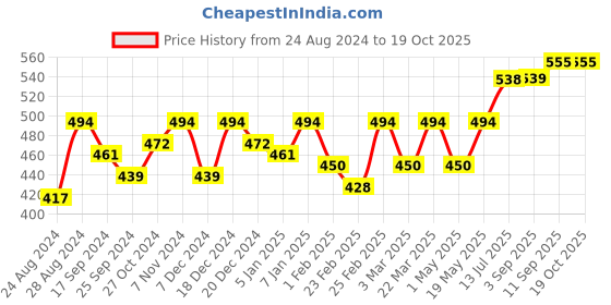 myntra.com The Roadster Life Co. Printed Drop-Shoulder Sleeves Oversized T-shirt roadster Price History Graph from 24 Aug 2024 to 18 Oct 2025