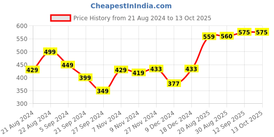 myntra.com The Roadster Life Co. Printed Drop-Shoulder Sleeves Oversized T-shirt roadster Price History Graph from 21 Aug 2024 to 13 Oct 2025