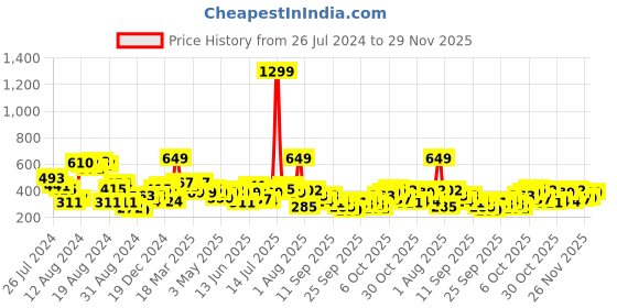 myntra.com The Roadster Life Co. Printed Drop-Shoulder Sleeves Oversized T-shirt roadster Price History Graph from 26 Jul 2024 to 29 Nov 2025