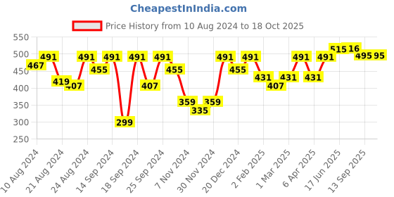 myntra.com The Roadster Life Co. Printed Drop-Shoulder Sleeves Oversized T-shirt roadster Price History Graph from 10 Aug 2024 to 17 Oct 2025