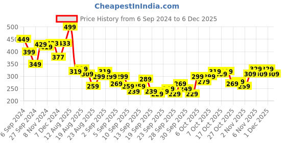 myntra.com The Roadster Life Co. Printed Drop-Shoulder Sleeves Oversized T-shirt roadster Price History Graph from 6 Sep 2024 to 5 Dec 2025