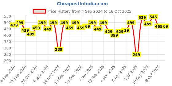 myntra.com The Roadster Life Co. Printed Drop-Shoulder Sleeves Oversized T-shirt roadster Price History Graph from 4 Sep 2024 to 15 Oct 2025