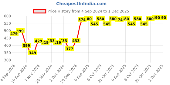 myntra.com The Roadster Life Co. Printed Drop-Shoulder Sleeves Oversized T-shirt roadster Price History Graph from 4 Sep 2024 to 1 Dec 2025