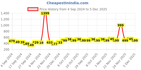 myntra.com The Roadster Life Co. Printed Drop-Shoulder Sleeves Oversized T-shirt roadster Price History Graph from 4 Sep 2024 to 5 Dec 2025
