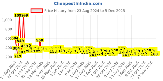 myntra.com The Roadster Life Co. Printed Drop-Shoulder Sleeves Oversized T-shirt roadster Price History Graph from 23 Aug 2024 to 5 Dec 2025