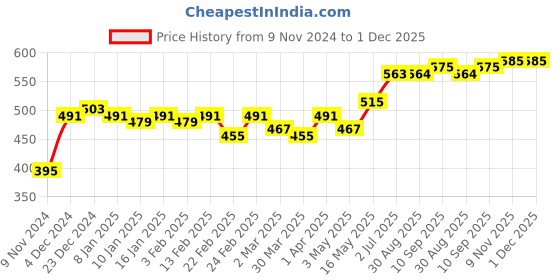 myntra.com The Roadster Life Co.  Printed Drop-Shoulder Sleeves Oversized T-shirt roadster Price History Graph from 9 Nov 2024 to 1 Dec 2025